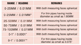 Wide Range Adjustable Outside Micrometers